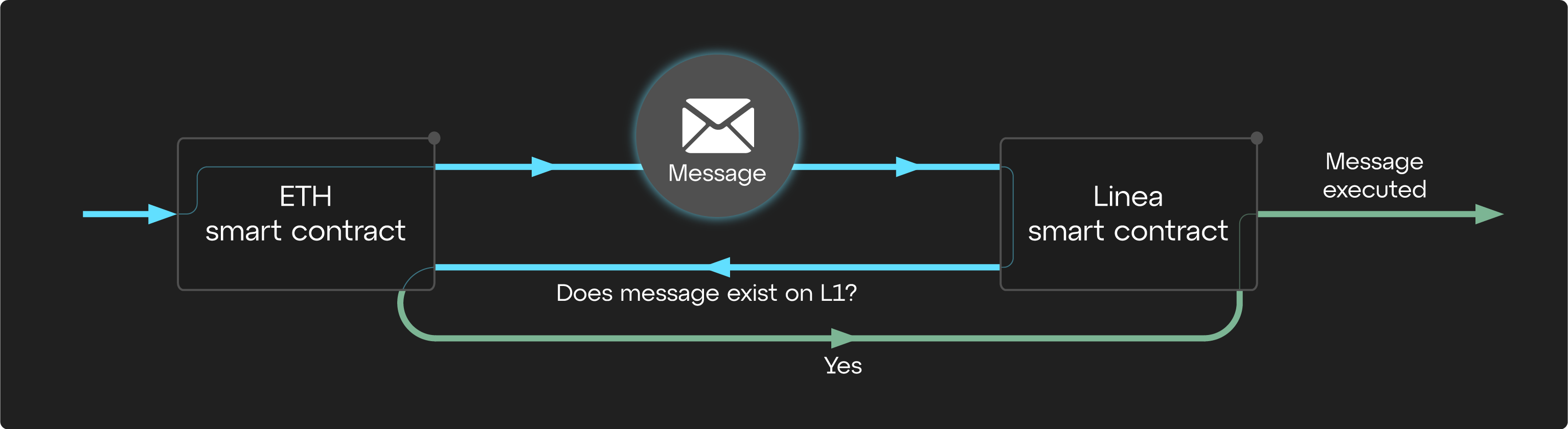 Message execution on the destination chain, gated on confirmation from the origin chain
