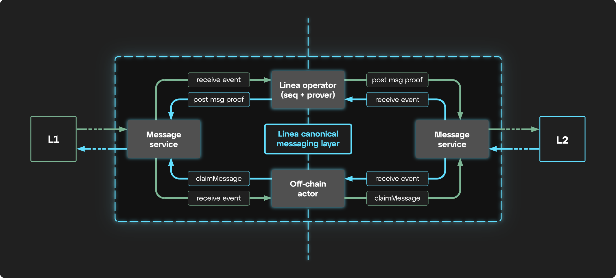 Message service contracts on each chain, with an operator and an offchain claiming actor
